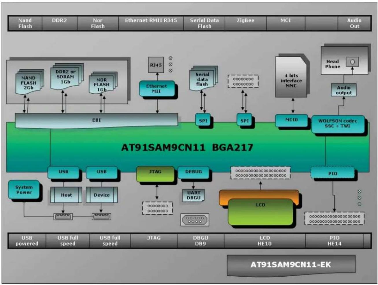Microchip SAM9N12-SAM9CN11 - Board Overview - 2