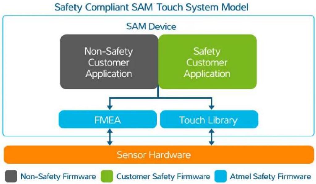 Microchip ATSAMC20N17A - SAM Safety Firmware Certification Scope - 1