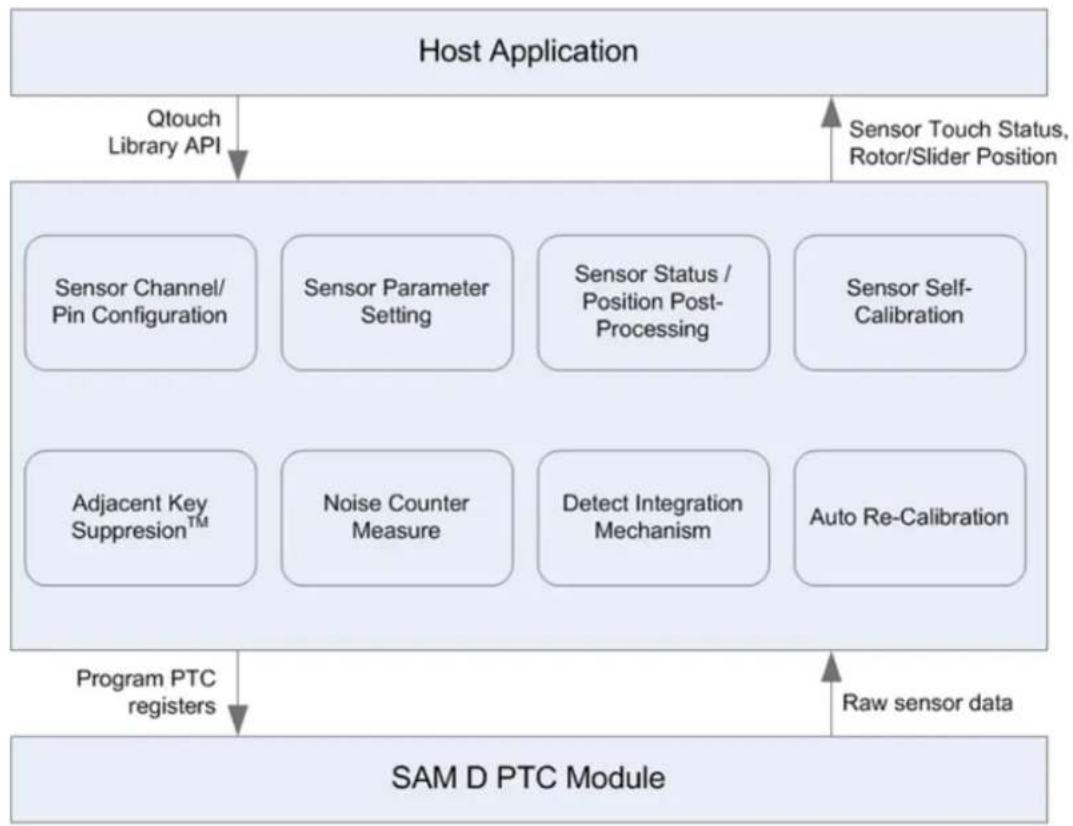 Microchip ATSAMC20N17A - API Overview - 1