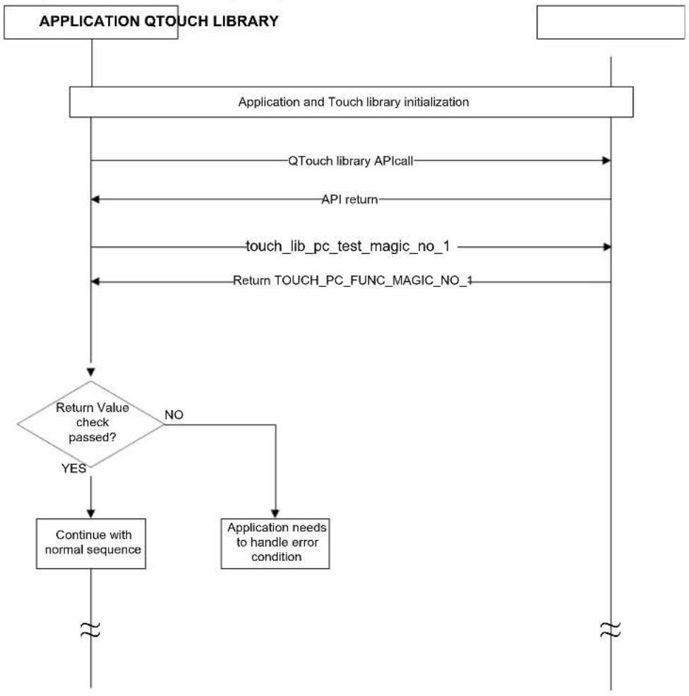 Microchip ATSAMC20N17A - Program Counter Test - 1