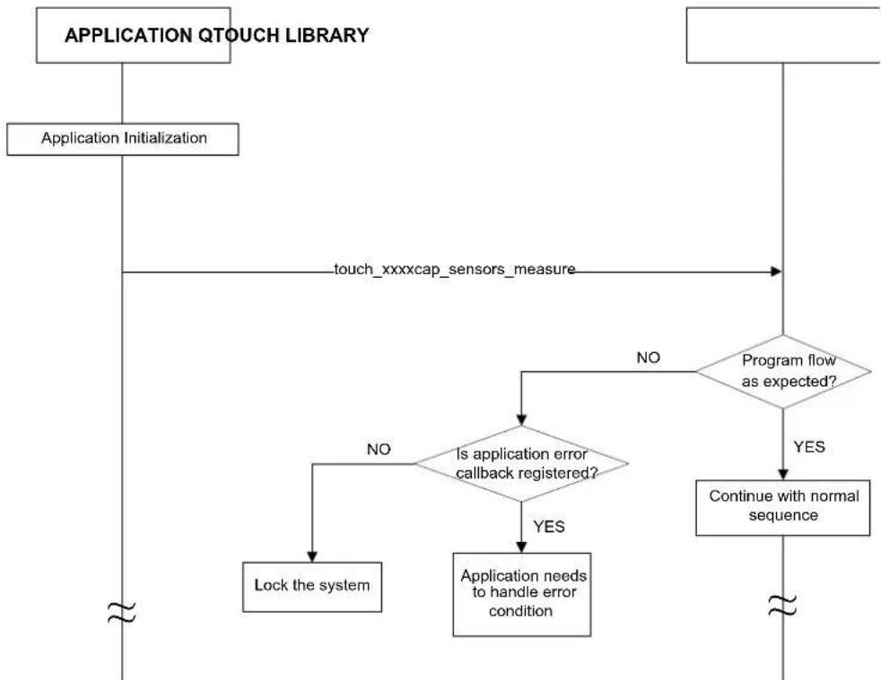 Microchip ATSAMC20N17A - Logical Program Flow Test - 2