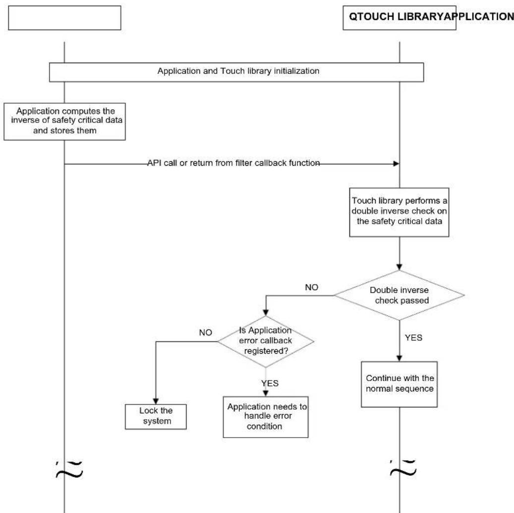 Microchip ATSAMC20N17A - Application To Touch Library - 1