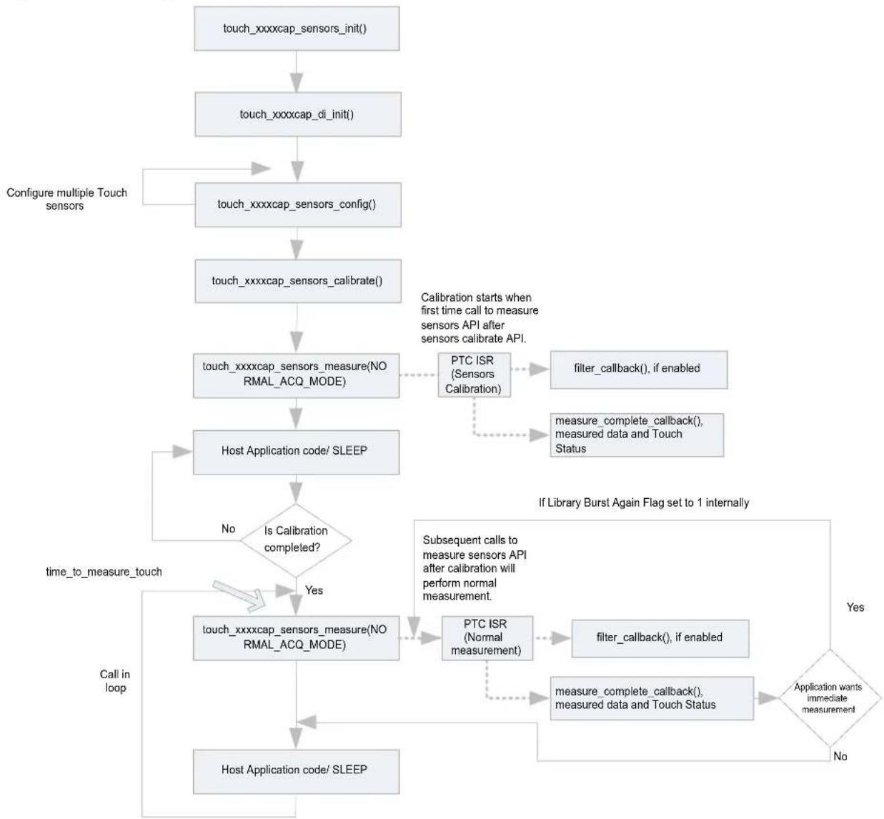 Microchip ATSAMC20N17A - Program Flow - 1