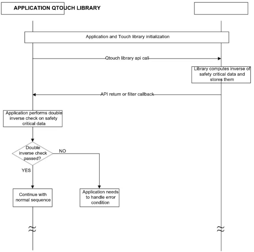 Microchip ATSAMC20N17A - Touch Library To Application - 1