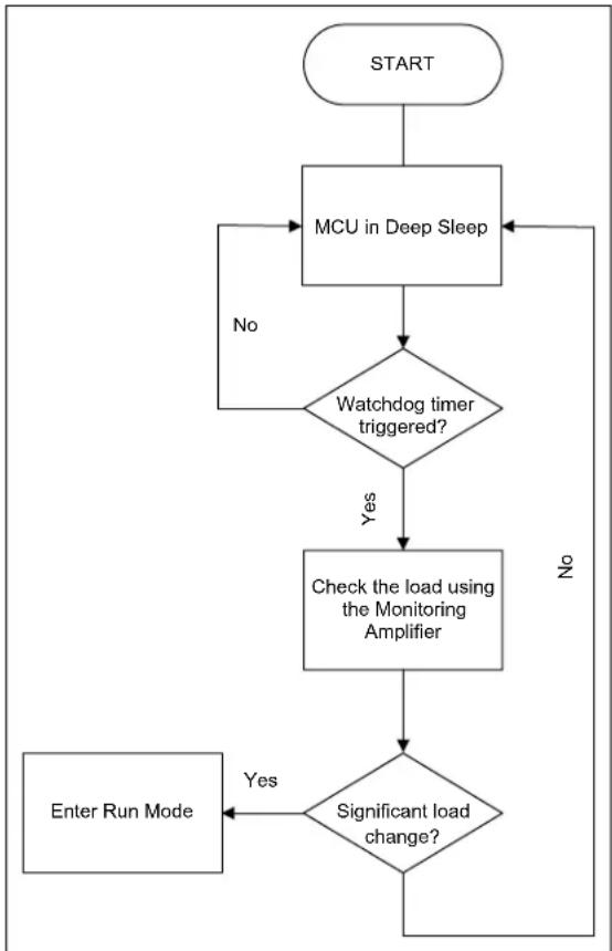Microchip MCP3462R - Sleep Mode - 1