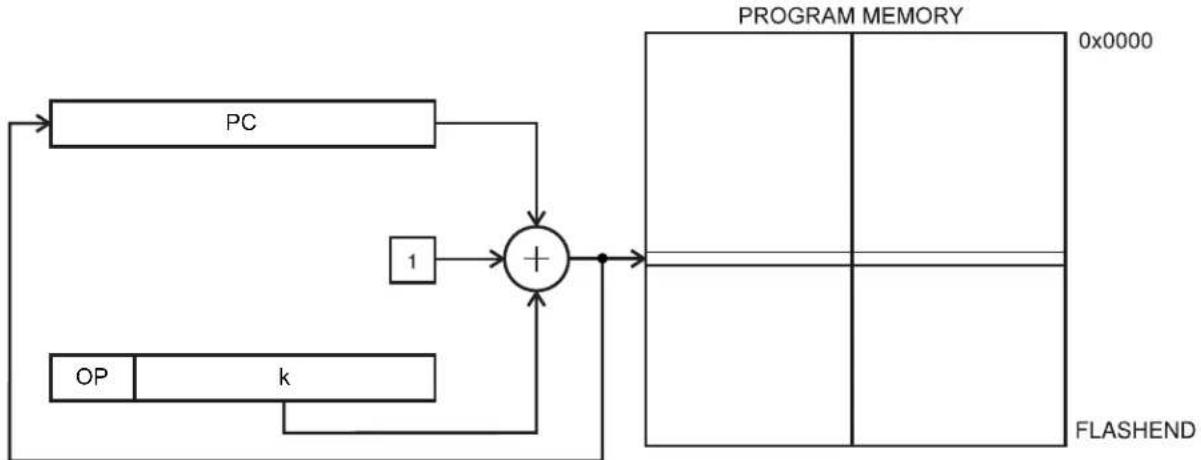 Microchip AVR64EA32 - Relative Program Addressing, RJMP and RCALL - 1