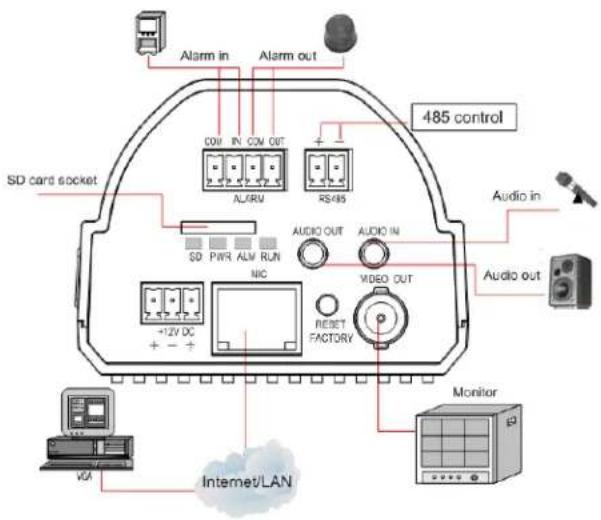 Linear PRO Access LV-CAM-2M - Default Camera Username, Password, and Ports - 3