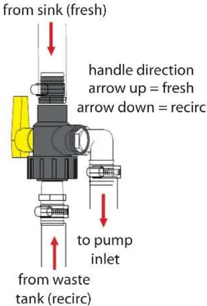 PolyJohn FS3-3011 - Step 6: Hose Connections - 1
