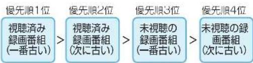 TCL 65Q815 - ▲・▼を押し、「オン」か「オフ」を選び、決定を押す。 - 1
