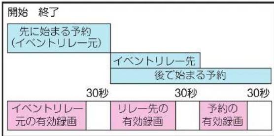 TCL 65Q815 - 録画中にイベントリレーが開始された場合 - 2