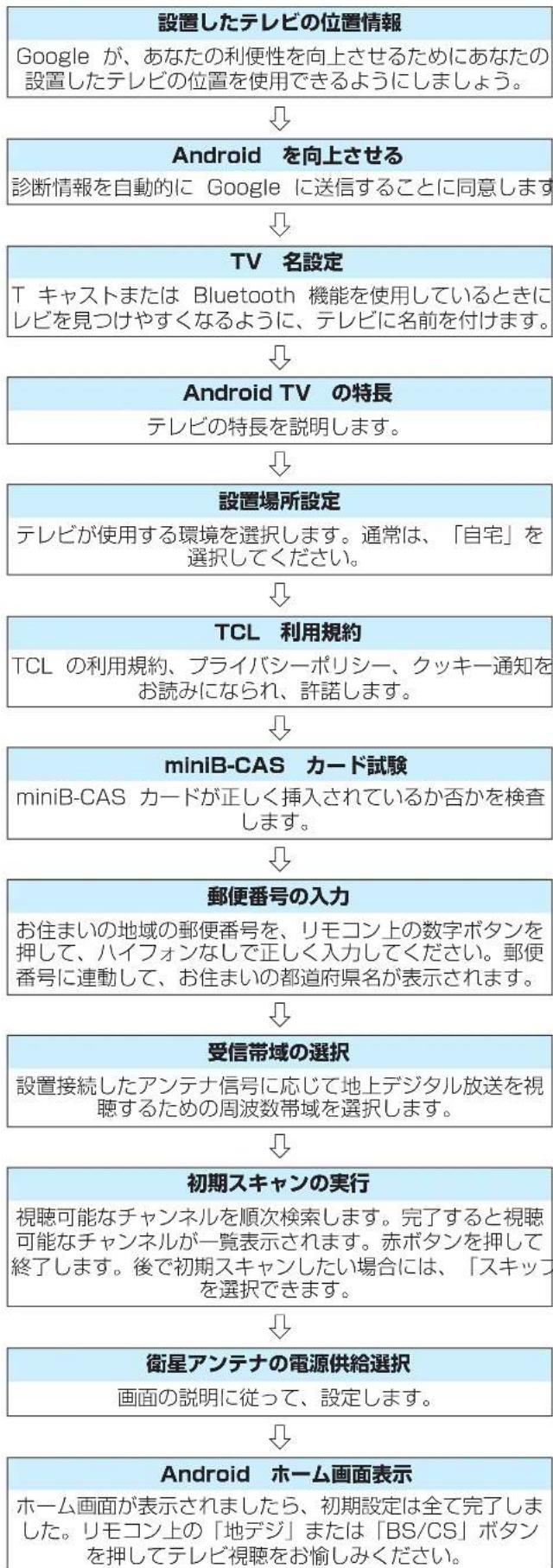TCL 65Q815 - 初期設定手順 - 2