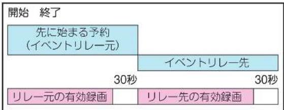 TCL 65Q815 - 録画中にイベントリレーが開始された場合 - 1