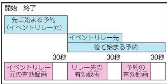 TCL 65C636 - 録画中にイベントリレーが開始された場合 - 2