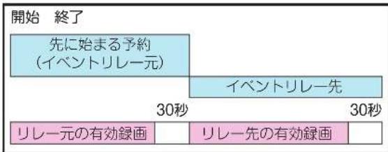 TCL 65C636 - 録画中にイベントリレーが開始された場合 - 1