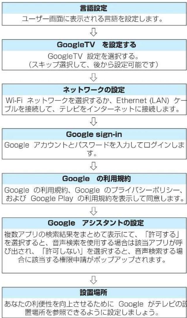 TCL 65C636 - 初期設定手順 - 1