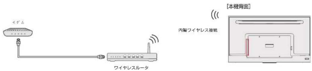 TCL 65C636 - 無線ネットワークに接続するとき - 1