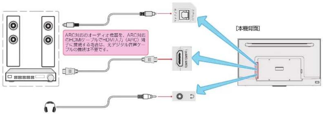 TCL 65C636 - 外部機器を接続する - 2