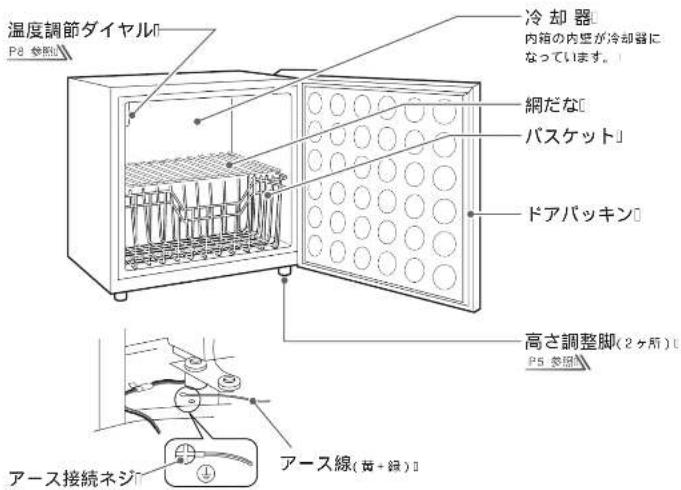温度調節ダイヤル P8 参照 冷却器 内箱の内壁が冷却器になっています。 網だな パスケット ドアパッキン 高さ調整脚(2ヶ所) P5 参照 アース接続ネジ アース線(黄+録)