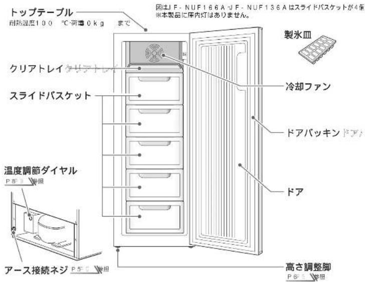 トップテーブル 耐熱温度100 °C・荷重0 kg まで クリアトレイク スライドバスケット 温度調節ダイヤル P8° 参照 アース接続ネジ P5° 参照 図はJF - NUF166A、JF - NUF136Aはスライドバスケットが4個※本製品に庫内灯はありません。 製氷皿 冷却ファン ドアパッキン ドア ドア 高さ調整脚 P6° 参照