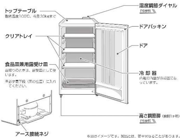 トップテーブル 耐熱温度1000℃、専圧30kgまで クリアトレイ 食品皿兼用露受け皿 除取りのときは、隣受皿として使 います。 ※必ず最下段(図の位置)に入れ てください。 アース接続ネジ 温度調節ダイヤル PB参照 ドアパッキン ドア 冷却器 内箱の内壁が冷却器にな っています。 高さ調節脚(前側1ヶ所) P5参照 ※図はイメージです。製品とは、若干異なることがあります。