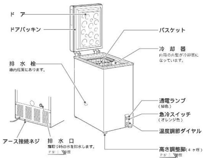 ドア ドアパッキン 排水栓 面内底面にあります。 アース接続ネジ 排 水 口 集取り時の水を排水します。 P 9 0 排 照 バスケット 冷 却 器 内箱の内壁が冷却器になっています。 通電ランプ (緑色) 急冷スイッチ (オレンジ色) 温度調節ダイヤル 高さ調整脚(4ヶ所) P 5 0 排 照