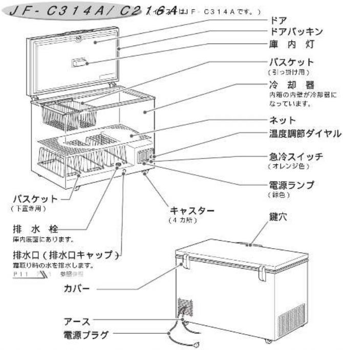 JF - C314A / C216AはJF - C314Aです。) ドア ドアパッキン 庫内灯 バスケット (引っ掛け用) 冷却器 内箱の内壁が冷却器になっています。 ネット 温度調節ダイヤル 急冷スイッチ (オレンジ色) 電源ランプ (緑色) パスケット (下蓋き用) キャスター (4カ所) 鍵穴 排水栓 庫内底面にあります。 排水口(排水口キャップ) 霜取り時の水を排水します。 P11 参照参照 カバー アース 電源プラグ