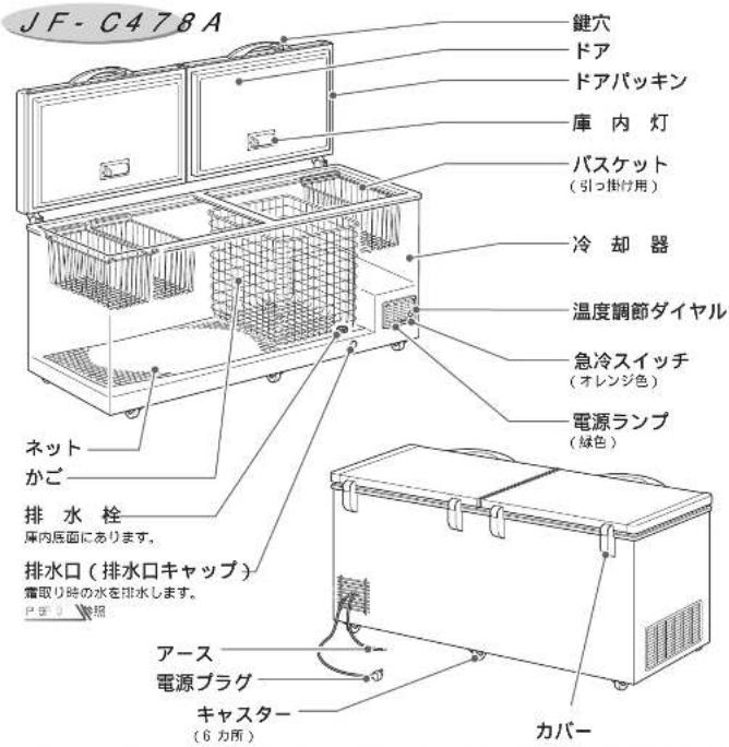 JF - C478A 鍵穴 ドア ドアパッキン 庫内灯 バスケット (引っ掛け用) 冷却器 温度調節ダイヤル 急冷スイッチ (オレンジ色) 電源ランプ (緑色) ネット かご 排水栓 床内居図にあります。 排水口(排水口キャップ) 霜取り時の水を排水します。 バスタ カバー アース 電源プラグ キャスター (6 カ所)