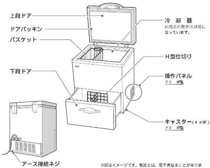 上段ドア ドアパッキン バスケット 下段ドア アース接続ネジ 冷却器 内箱の内壁が冷却器になっています。 H型仕切り 操作パネル P8 キャスター(4ヶ所) P6 ※図はイメージです。製品とは、若干異なることがありま