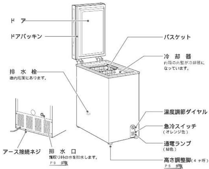ドア ドアパッキン 排水栓 面内底面にあります。 アース接続ネジ 排 水 口 P9 多気 バスケット 冷却器 内箱の内壁が冷却器になっています。 温度調節ダイヤル 急冷スイッチ (オレンジ色) 通電ランプ (緑色) 高さ調整脚(4ヶ所) P5 多気