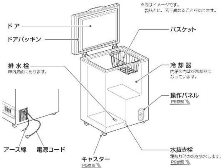 ドア ドアパッキン 排水栓 室内面にあります。 アース線 電源コード キャスター PB参照 パスケット 冷却器 内距の内径が冷却器になっています。 操作パネル PB参照 水抜き栓 層取り時の水を排水します。 PB参照