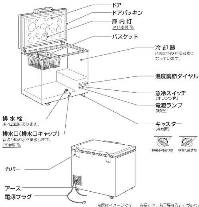 ドア ドアパッキン 庫内灯 P11参照 バスケット 冷却器 内箱の内壁が冷却器になっています。 温度調節ダイヤル 急冷スイッチ (オレンジ色) 電源ランプ (緑色) キャスター (4カ所) 排水栓 庫内壁面にあります。 排水口(排水口キャップ) 収取り時の水を排水します。 PS参照 カバー アース 電源プラグ ※図はイメージです。 製示とは、若干異なることがあり