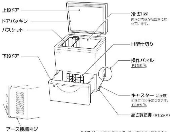 上段ドア ドアパッキン バスケット 下段ドア 冷却器 内池の内壁が冷却器になっています。 H型仕切り 操作パネル PB参照 キャスター(4ヶ所) 前後方向に移動できます。 PB参照 高さ調節脚(前側2ヶ所) アース接続ネジ