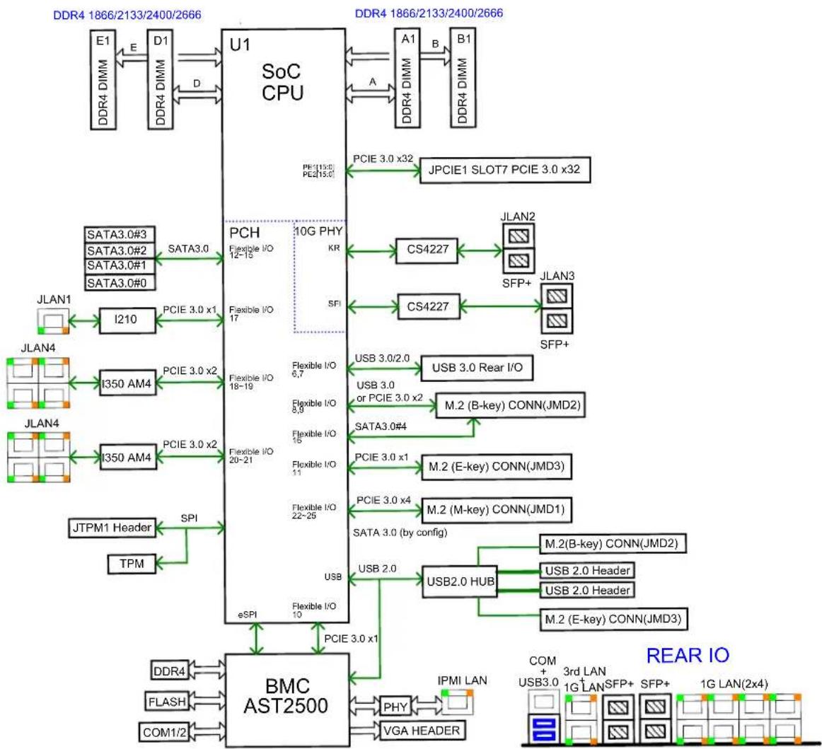 Supermicro SuperServer E403-9D-14CN-FRN13+ - Notes: - 1