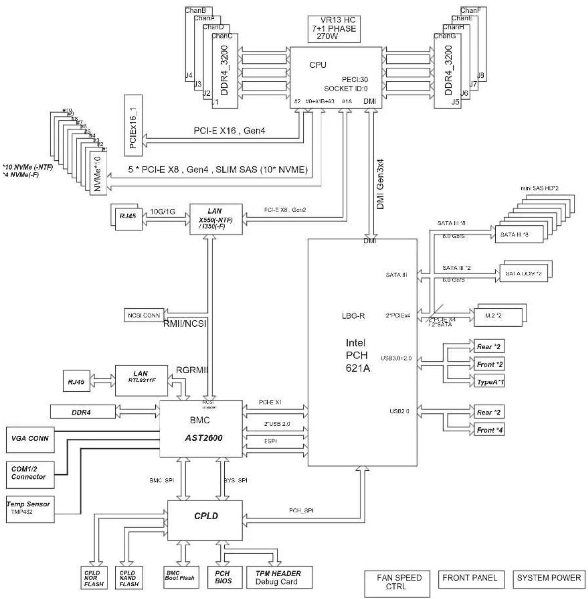 Supermicro SuperServer SSG-110P-NTR10 - Connector Description - 1