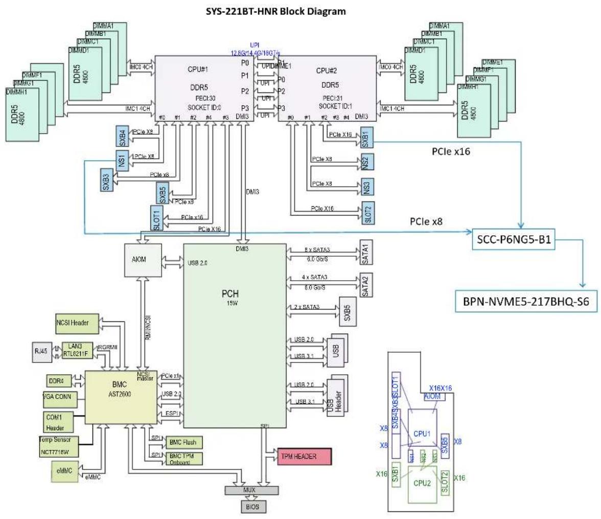 Supermicro SuperServer SYS-221BT-HNC9R - System Block Diagram - 1