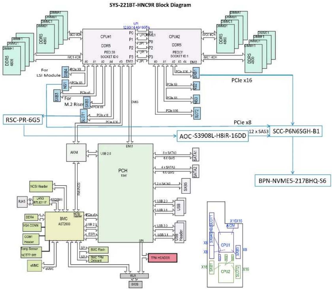Supermicro SuperServer SYS-221BT-HNC9R - System Block Diagram - 4