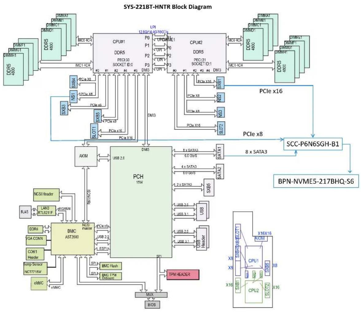 Supermicro SuperServer SYS-221BT-HNC9R - System Block Diagram - 2