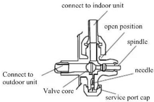 Connect to indoor unit. Open position. Spindle. Needle. Connect to outdoor unit. Valve core. Service port cap.