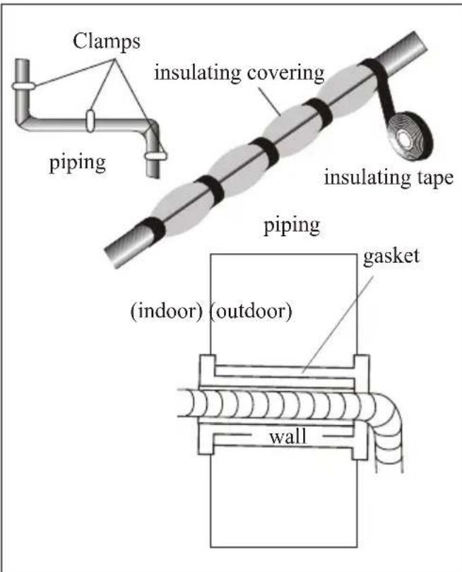 Clamps. Insulating covering. Piping. Insulating tape. Piping. Gasket. Indoor. Outdoor. Wall.