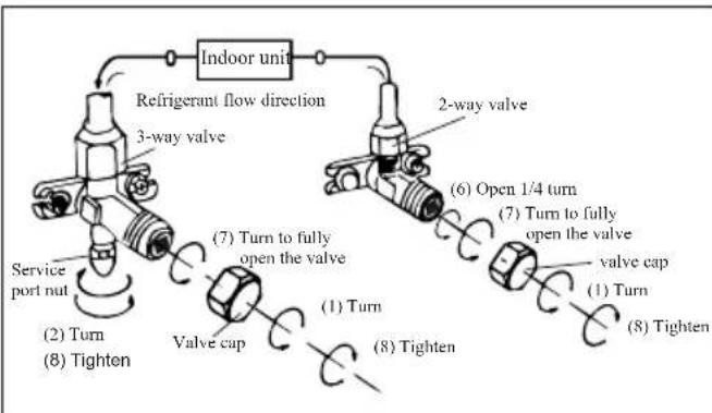 graph TD A["Indoor unit"] --> B["3-way valve"] B --> C["Service port nut"] C --> D["(2) Turn"] D --> E["(8) Tighten"] E --> F["Valve cap"] F --> G["(7) Turn to fully open the valve"] G --> H["Valve cap"] H --> I["(1) Turn"] I --> J["(8) Tighten"] J --> K["2-way valve"] K --> L["(6) Open 1/4 turn"] L…