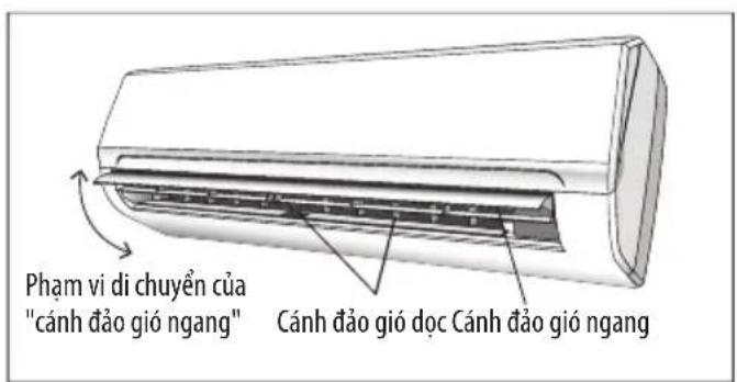 Phạm vi di chuyển của "cánh đảo gió ngang" Cánh đảo gió dọc Cánh đảo gió ngang