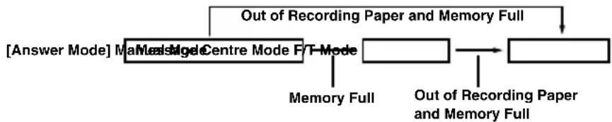 BROTHER FAX-817S - What Happens When the Memory Is Full? - 2