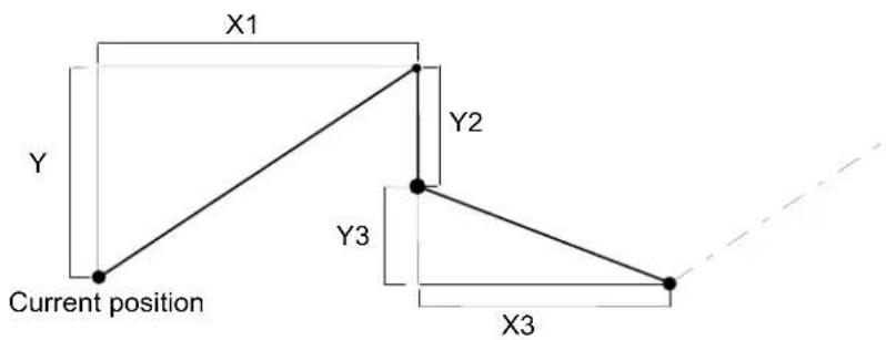 BROTHER HL-2240R - '*** PAEX1 ***
20 LPRINT "IN;SP1;"
30 LPRINT "PA2000,6000;PD0,6000,2000,7500,2000,6000;PU2500,6000;"
40 LPRINT "PAPD4500,6000,2500,7500,2500,6000;PU10365,500;"
50 END 

<Sample 62> 

10 ' *** PAEX2 ***
20 LPRINT "IN;SP1;SCO,100,0,100;"
30 LPRINT "PA50,30;PD25,30,50,50,50,30;PU55,30;"
40 LPRINT "PAPD80,30,55,50,55,30,PU;"
50 END
<Sample 63> 

PR - Relative coordinate pen moveCL5 - 1