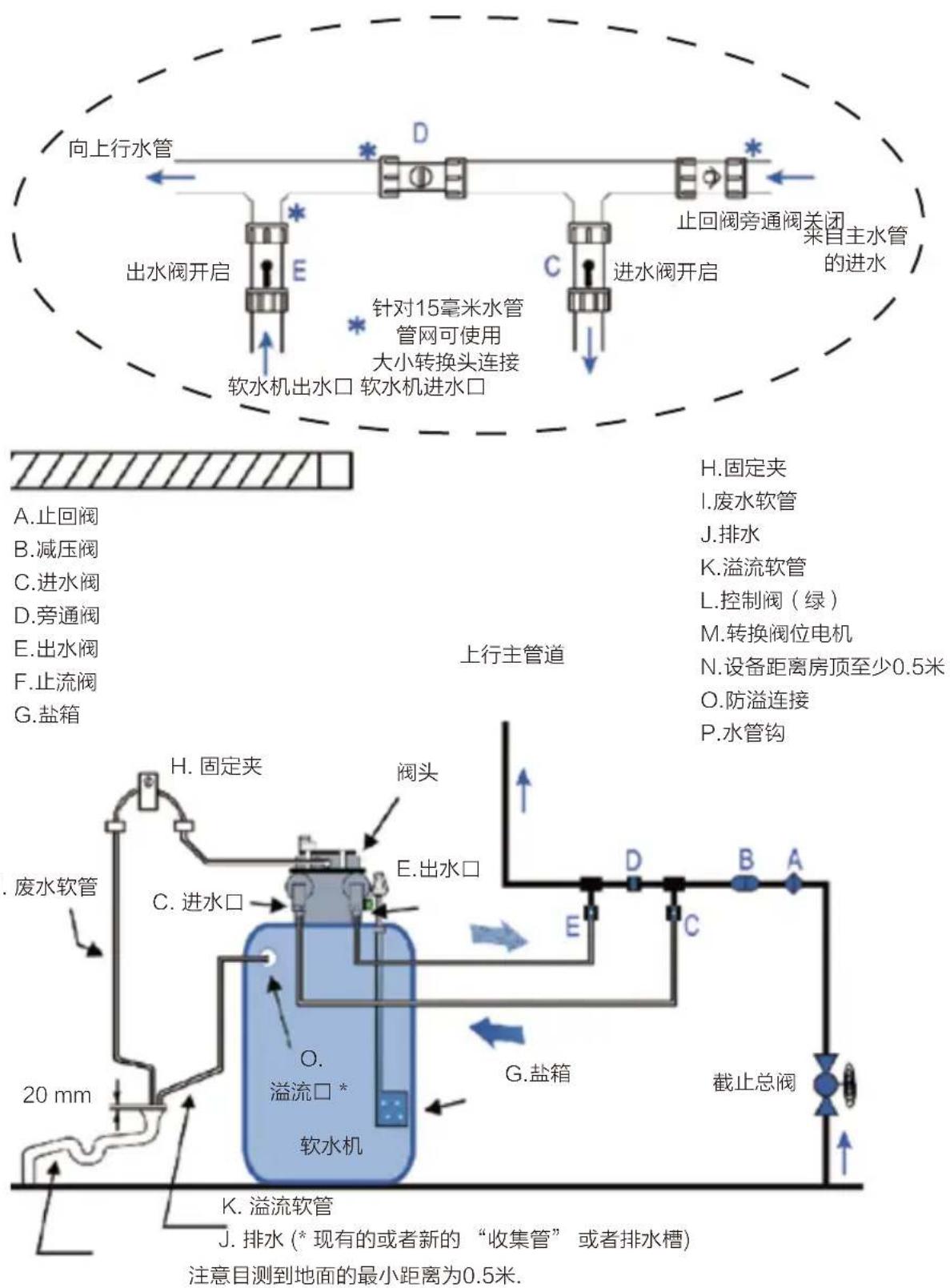 graph TD A["向上行水管"] --> B["出水阀开启"] B --> C["软水机出水口"] C --> D["软水机进水口"] D --> E["针对15毫米水管管网可使用大小转换头连接"] E --> F["进水阀开启"] F --> G["止回阀旁通阀关闭"] G --> H["来自主水管的进水"] I["上行主管道"] --> J["废水软管"] J --> K["滤口"] K --> L["溢流口*"] L --> M["软水机"] M --> N["截止总阀"] O["H.固定夹"] --> P["废水软管"] P --> Q["J.排水"] Q --> R["K.溢流…