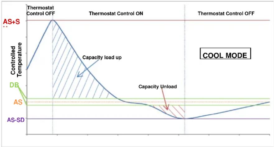DAIKIN EWWSC15DZXSA3 - Thermostat Control Settings - 2