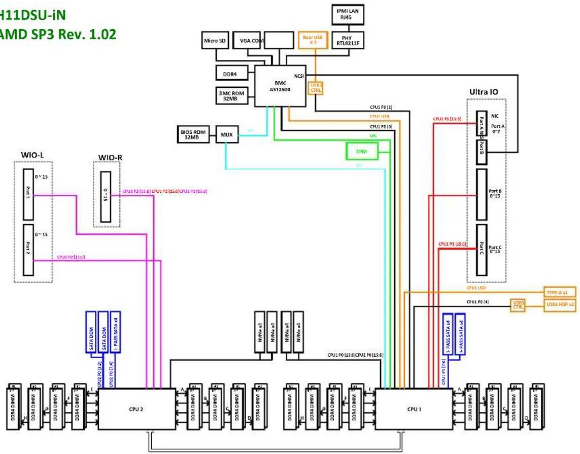 Supermicro A+ Server 2123US-TN24R25M - AMD SP3 Rev. 1.02 - 1