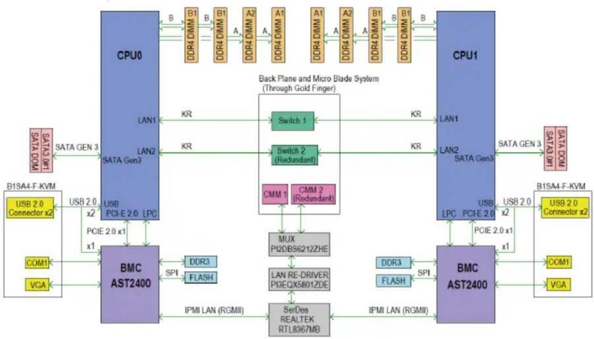 Supermicro MicroBlade MBI-6218G-T81X - 4-2 Serverboard - 2