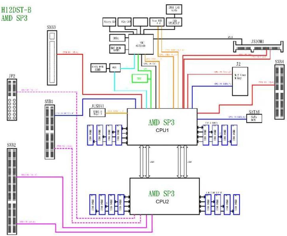 Supermicro A+ Server 2124BT-HTR - System Block Diagram - 1