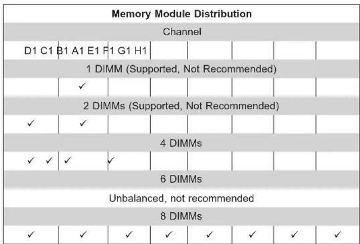 Memory Module Distribution Channel D1 C1 B1 A1 E1 F1 G1 H1 1 DIMM (Supported, Not Recommended) ✓ 2 DIMMs (Supported, Not Recommended) ✓ ✓ ✓ ✓ 4 DIMMs ✓ ✓ ✓ ✓ 6 DIMMs Unbalanced, not recommended 8 DIMMs ✓ ✓ ✓ ✓ ✓ ✓ ✓ ✓ ✓