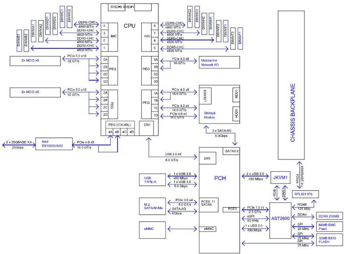 Supermicro SuperBlade SBI-611E-1C2N - Motherboard Layout - 2